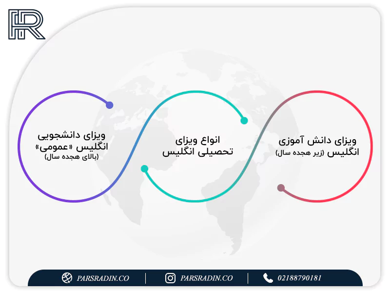 انواع ویزای تحصیلی انگلیس