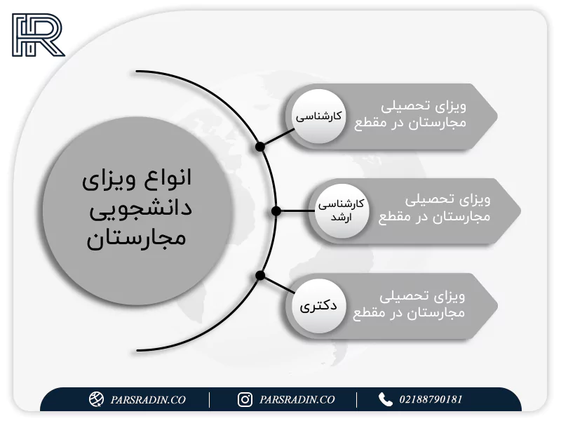 انواع ویزای دانشجویی مجارستان