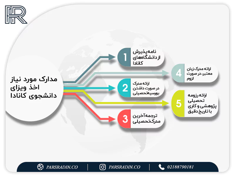 مدارک مورد نیاز اخذ ویزای دانشجویی کانادا