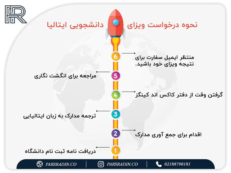 نحوه درخواست ویزای دانشجویی ایتالیا