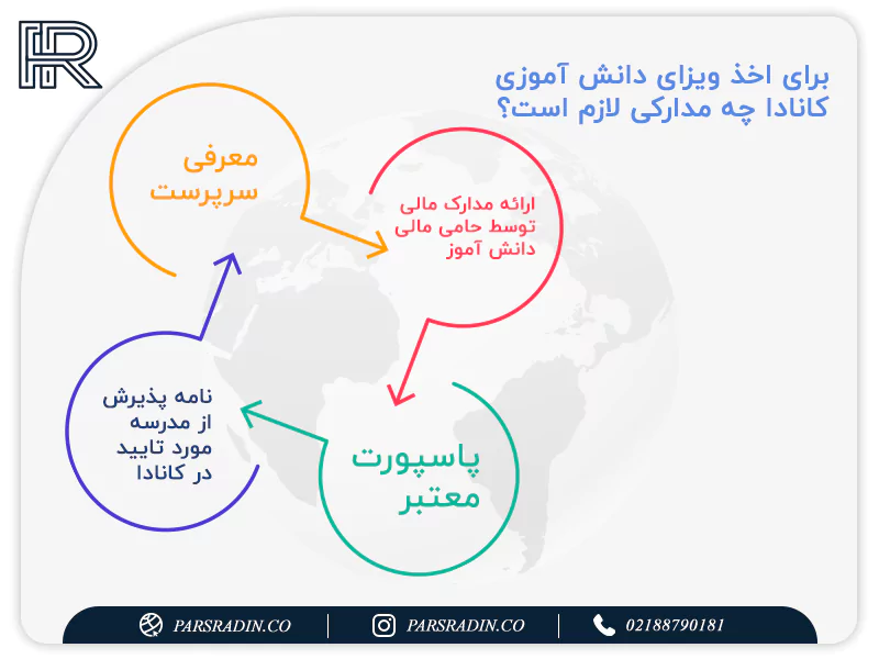 برای اخذ ویزای دانش‌ آموزی کانادا چه مدارکی لازم است