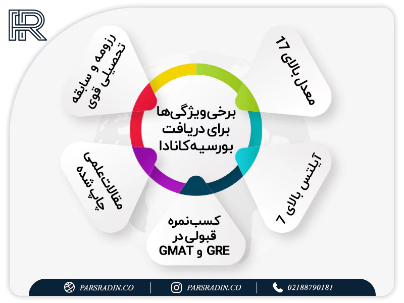 برخی ویژگی ها برای دریافت بورسیه کانادا