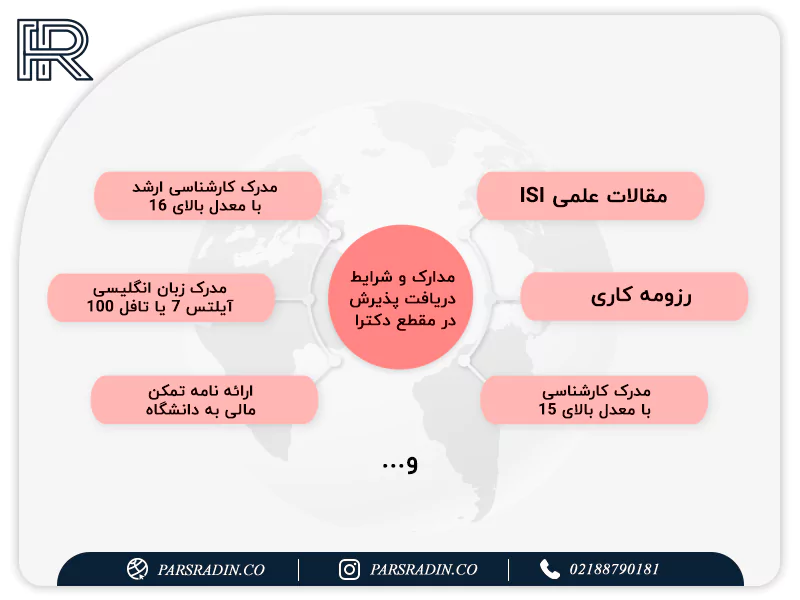 مدارک و شرایط دریافت پذیرش در مقطع دکترا در امریکا