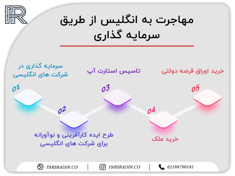 مهاجرت به انگلیس از طریق سرمایه گذاری