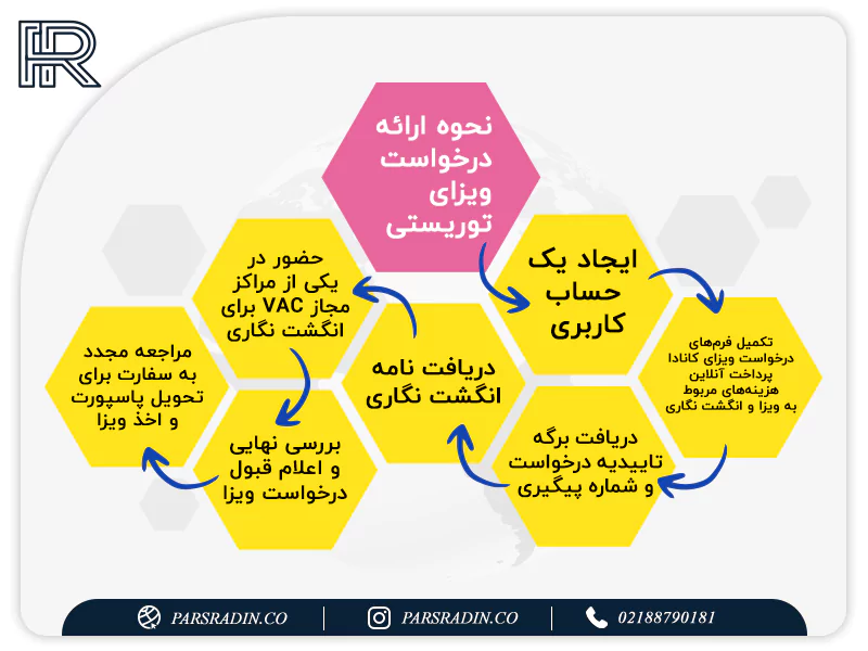 نحوه ارائه درخواست ویزای توریستی