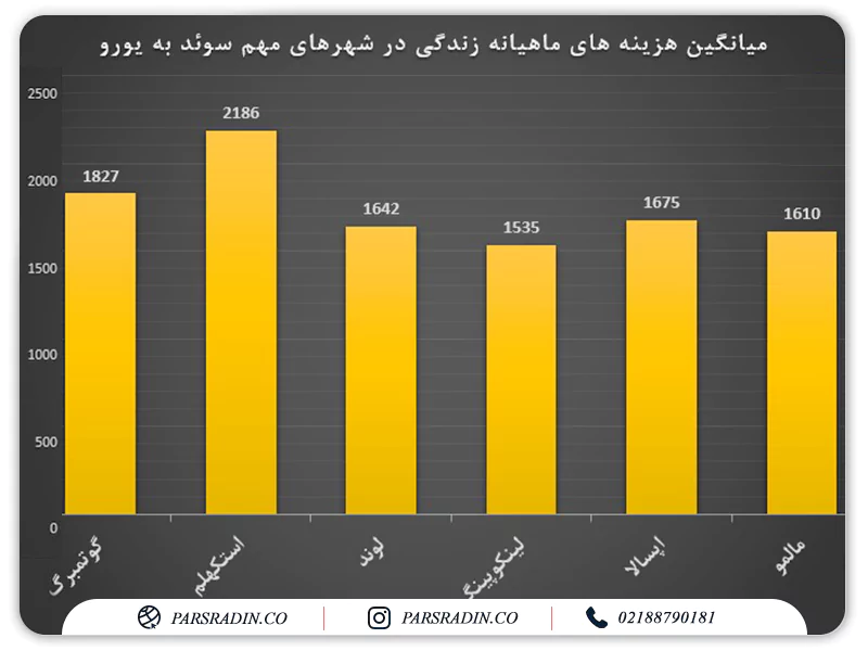 نکات مربوط به هزینه زندگی در سوئد ​