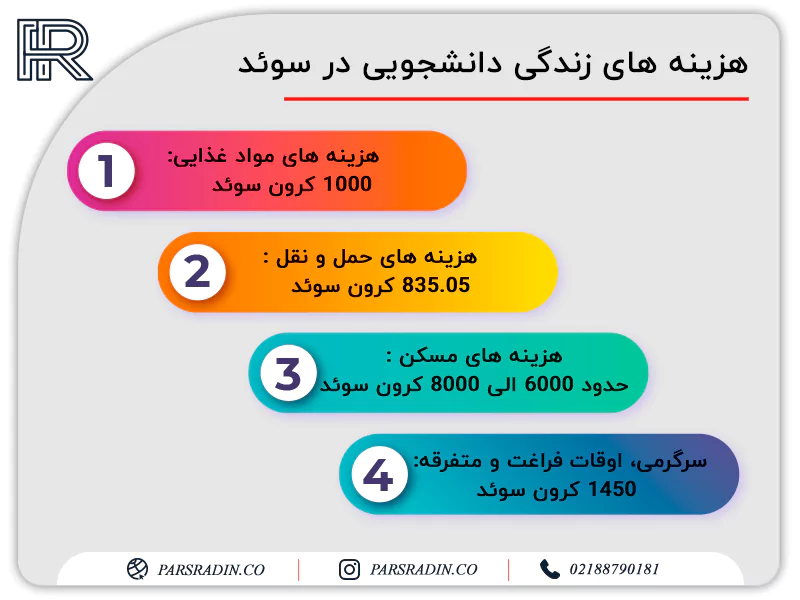 هزینه های زندگی دانشجویی در سوئد