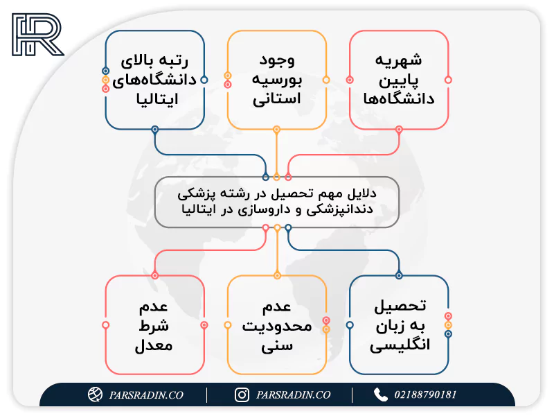 پذیرش تحصیلی ایتالیا در رشته های پزشکی و داندان پزشکی و داروسازی