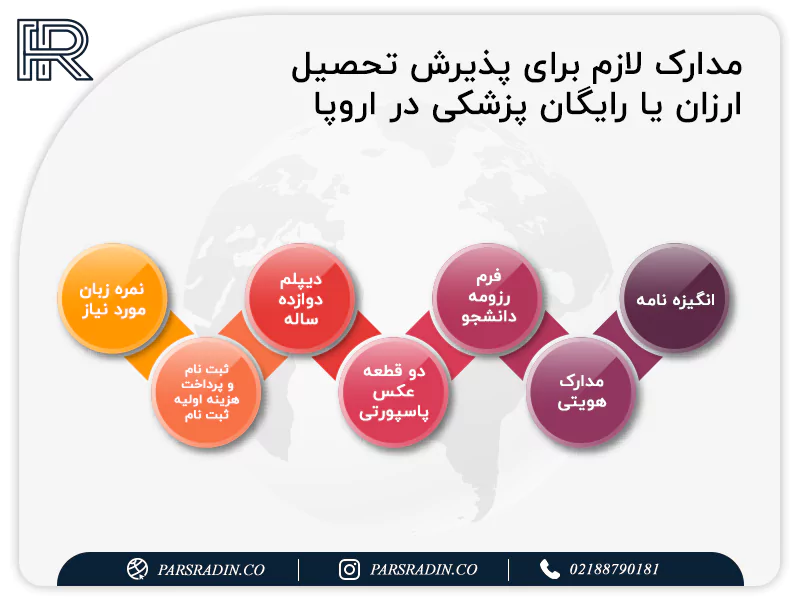 مدارک لازم برای پذیرش تحصیل ارزان یا رایگان پزشکی در اروپا