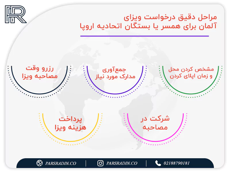 چگونه باید برای ویزای همسر یا بستگان اتباع اتحادیه اروپا آلمان درخواست داد؟