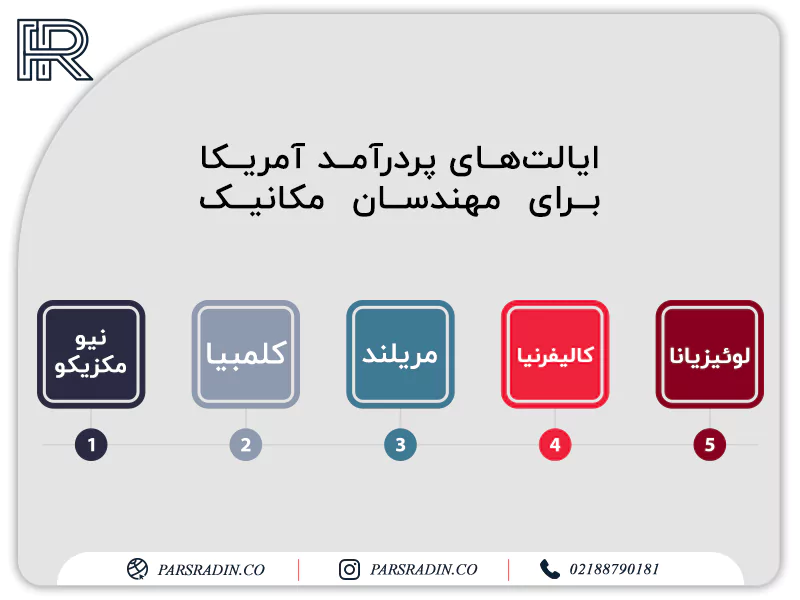 ایالت های پردرآمد آمریکا برای مهندسان مکانیک