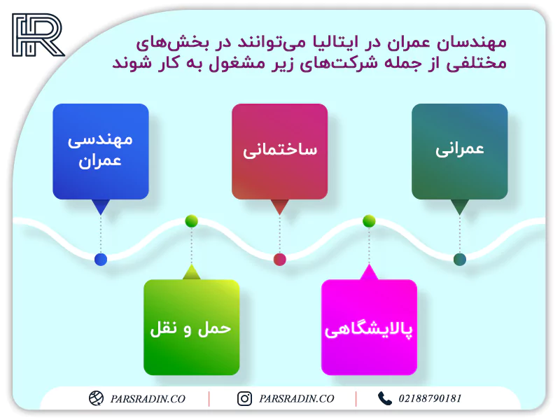 مهندسی عمران در ایتالیا