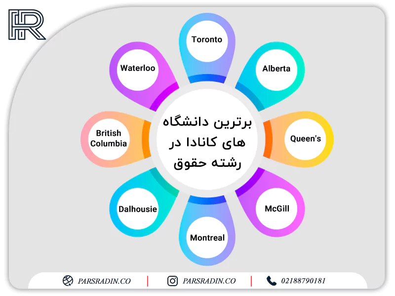 برترین دانشگاه های کانادا در رشته حقوق