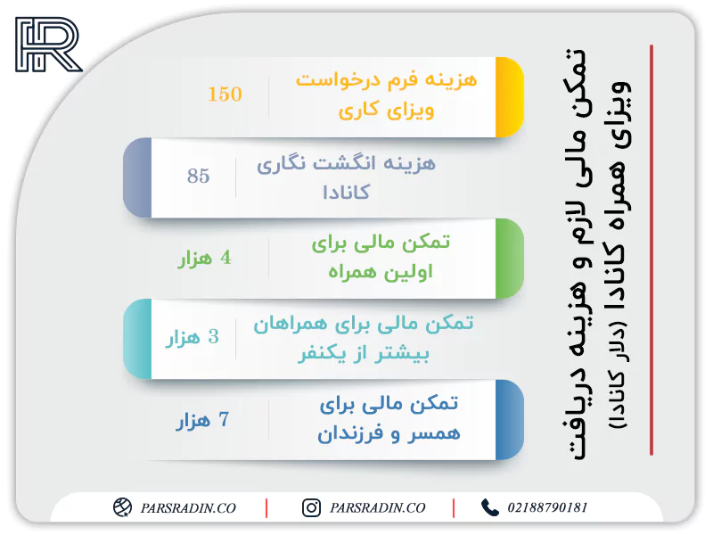 تمکن مالی لازم و هزینه دریافت ویزای همراه کانادا