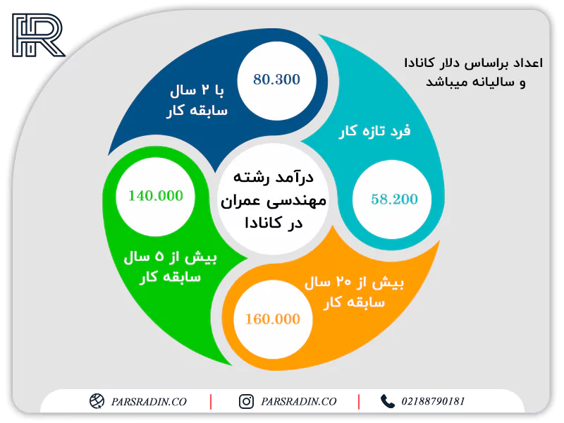 درآمد رشته مهندسی عمران در کانادا