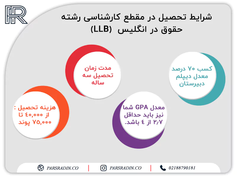 شرایط تحصیل در مقطع کارشناسی