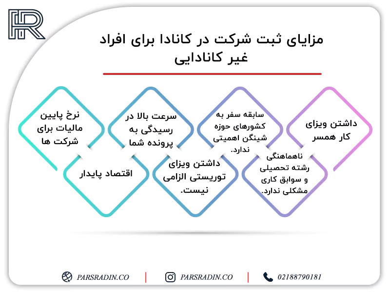 مزایای ثبت شرکت در کانادا برای افراد غیر کانادایی