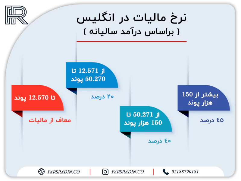 نرخ مالیات در انگلیس