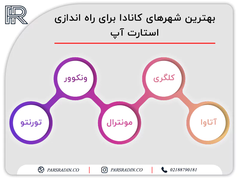 بهترین شهرهای کانادا برای راه اندازی استارت آپ