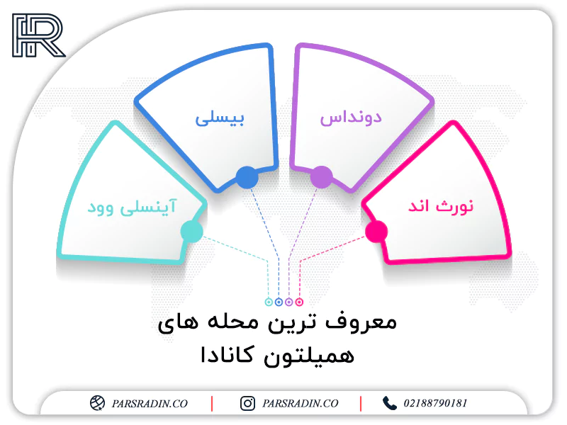 محله های همیلتون کانادا