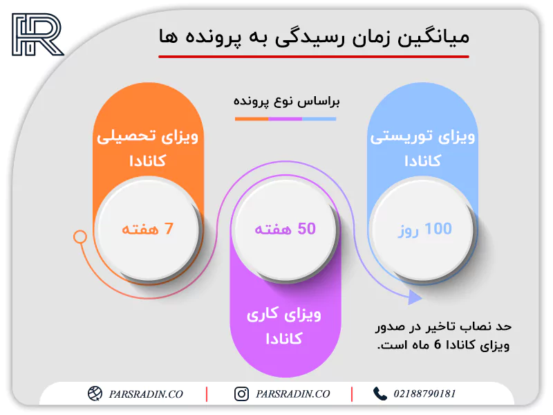 میانگین زمان رسیدگی به پرونده ها