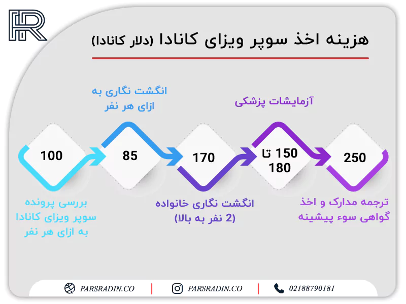 هزینه اخذ سوپر ویزای کانادا