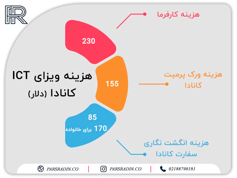 هزینه ویزا