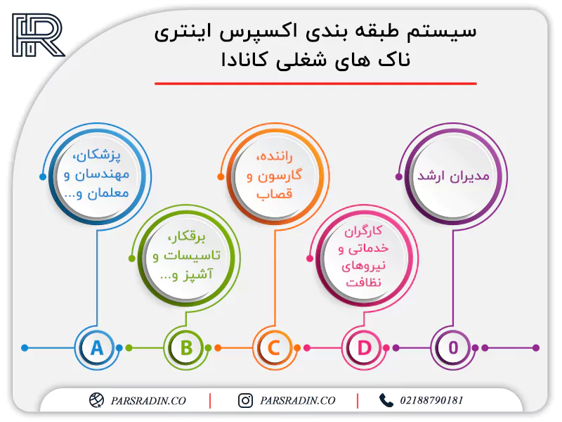 سیستم طبقه بندی اکسپرس اینتری ناک های شغلی کانادا