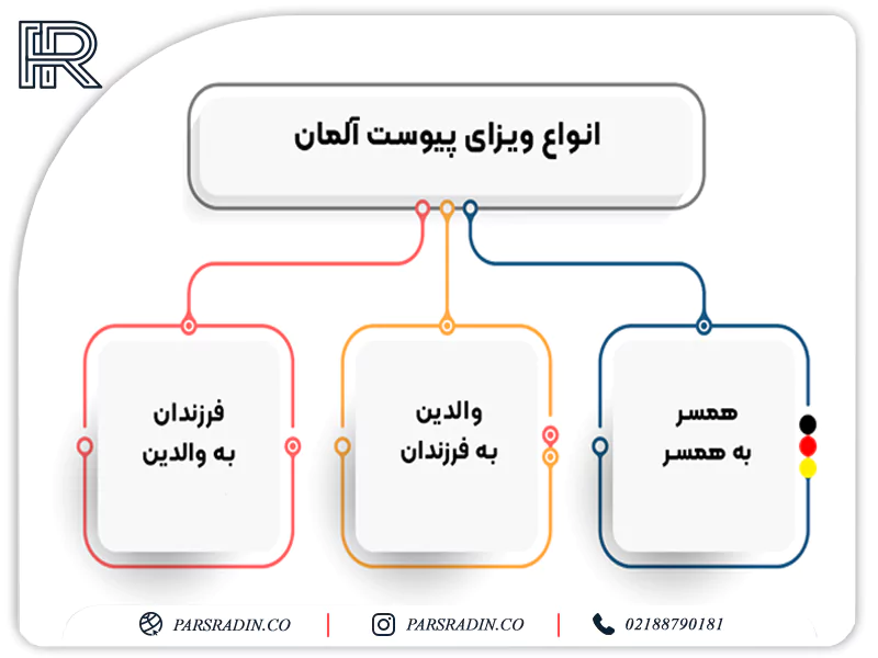 انواع ویزای پیوست آلمان