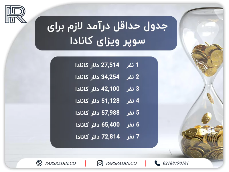 جدول حداقل درآمد لازم برای سوپر ویزای کانادا