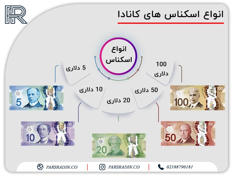 انواع اسکناس‌ های کانادا