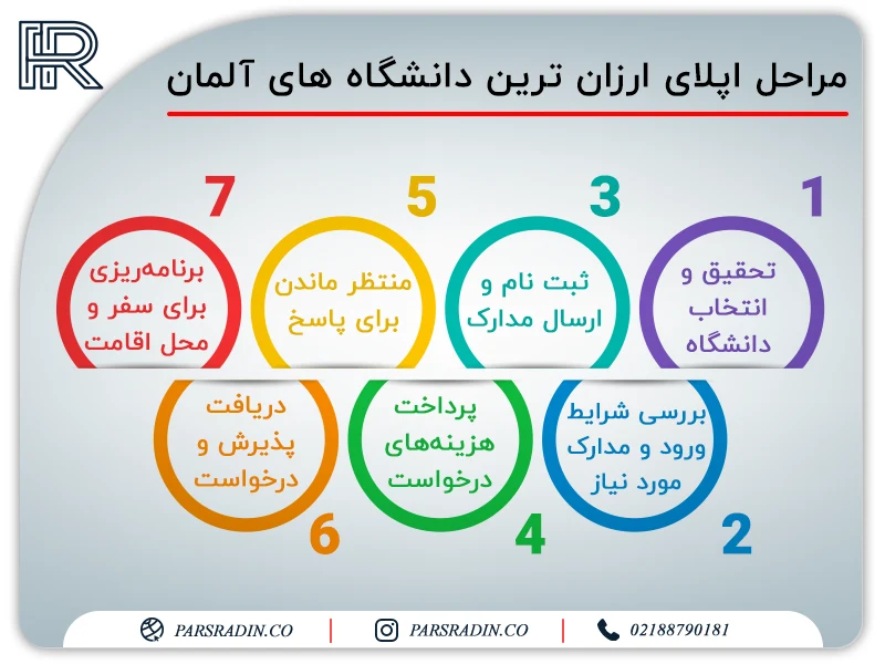 مراحل اپلای ارزان ترین دانشگاه های آلمان