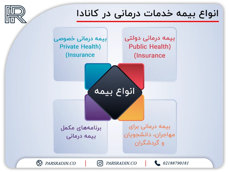 انواع بیمه خدمات درمانی در کانادا