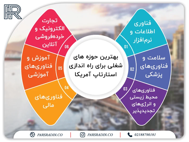 بهترین حوزه های شغلی برای راه اندازی استارتاپ آمریکا