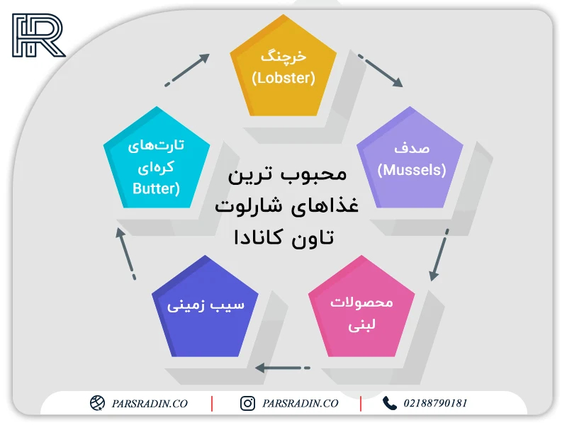 محبوب ترین غذاهای شارلوت_ تاون کانادا