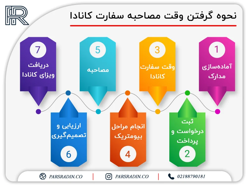 نحوه گرفتن وقت مصاحبه سفارت کانادا