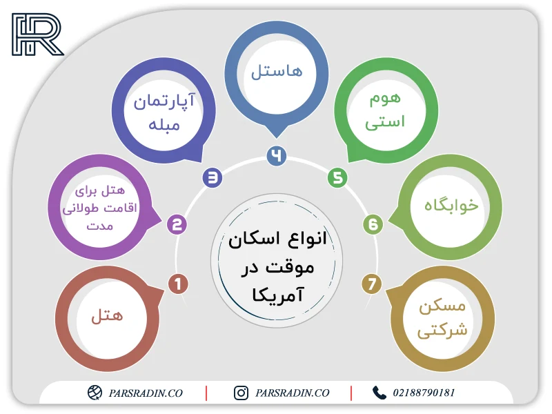 انواع اسکان موقت در آمریکا