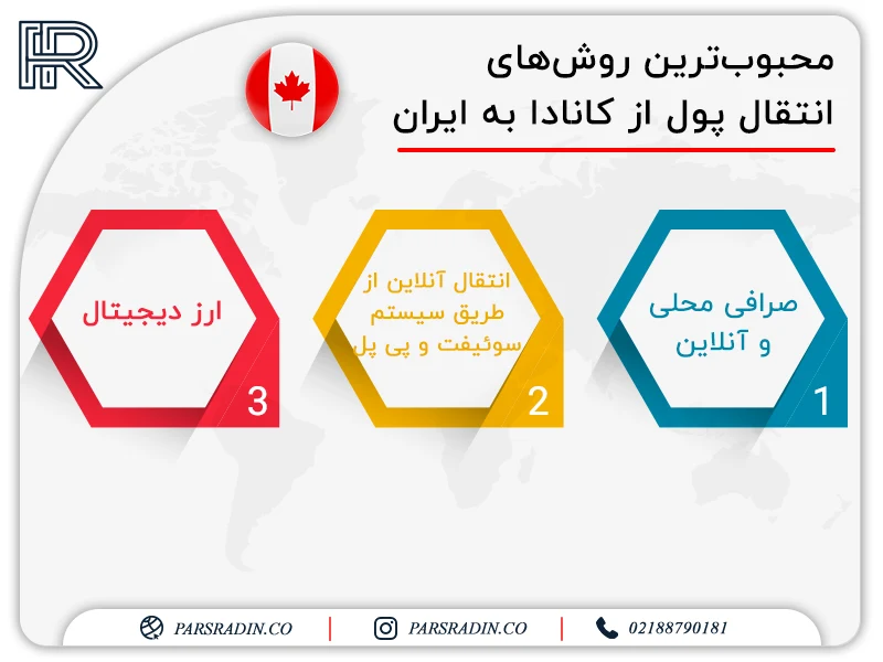 محبوب‌ترین روش‌های انتقال پول از کانادا به ایران طبق نظر برخی از دانشجویان مقیم